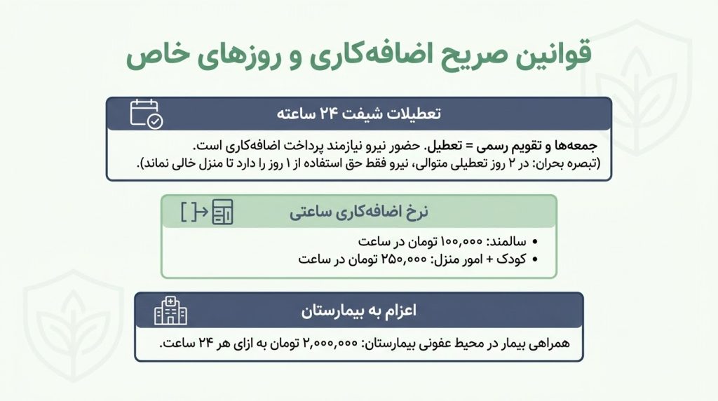 فرمول محاسبه اضافه‌کاری، تعطیلات و روزهای خاص
