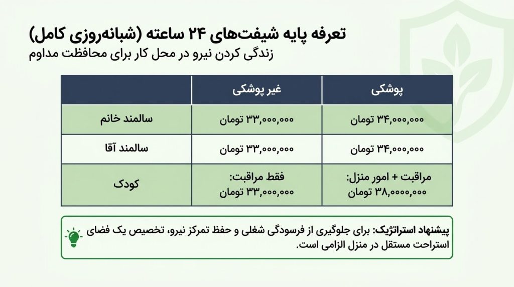 تعرفه شیفت‌های ۲۴ ساعته (شبانه‌روزی کامل)