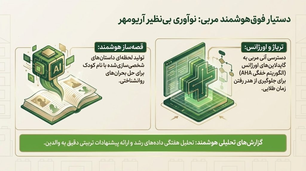 ابزارهای هوش مصنوعی (AI) اختصاصی آریومهر: دستیار فوق‌هوشمند مربی