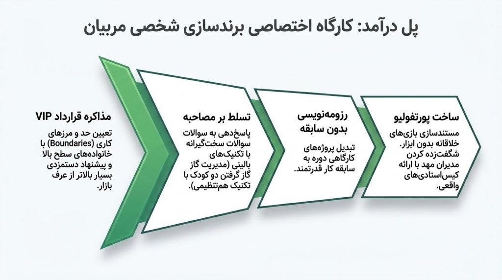 کارگاه اختصاصی «برندسازی شخصی (Personal Branding) برای مربیان»