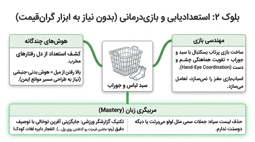 استعدادیابی، بازی‌درمانی و رشد کلامی