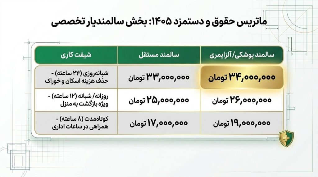 تعرفه تخصصی حقوق پرستار سالمند ۱۴۰۵