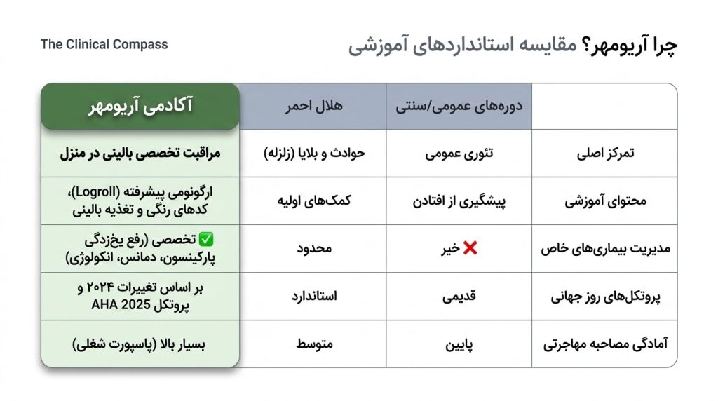 مقایسه با دوره نگهداری سالمند وزارت بهداشت