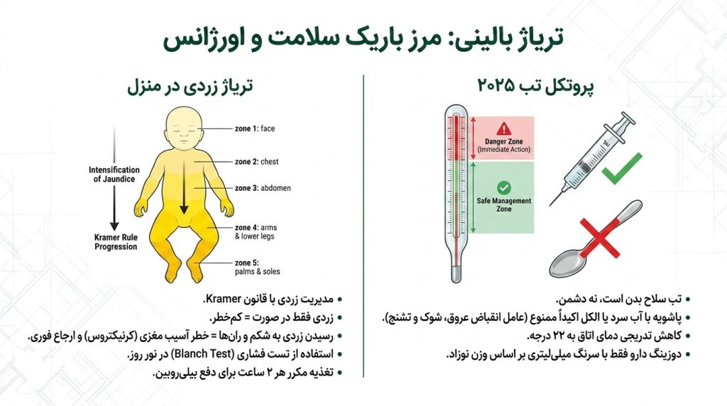 پایش پزشکی پیشرفته، مدیریت تب و نحوه برخورد با زردی نوزاد