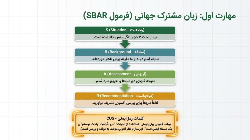 فرمول گزارشدهی SBAR